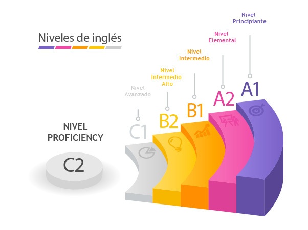 Cuáles son las diferencias entre el B2 y el C1 de inglés